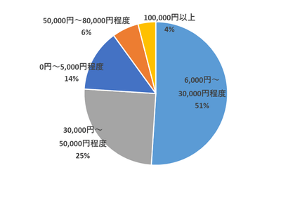 今年の年末年始の予算は?