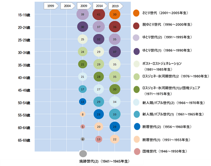 図8　新垣結衣　年代別2　単位：％