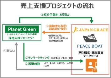 プラネットグリーンのBPO事業 「ピースボート地球一周の船旅」を実施する旅行会社、 株式会社ジャパングレイスと業務提携