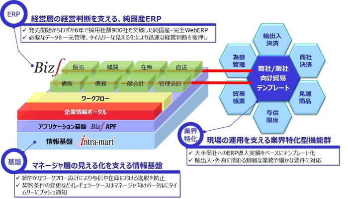 図：「商社販社向け貿易テンプレート for Biz∫」のコンセプト