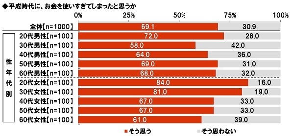 平成時代にお金を使いすぎてしまったと思うか