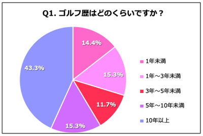 Q1.ゴルフ歴はどのくらいですか?