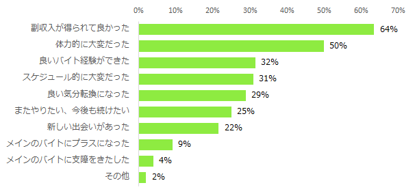 【図6】「かけもちの経験あり」と回答された方に伺います。かけもちをした感想を教えてください。（複数回答可）