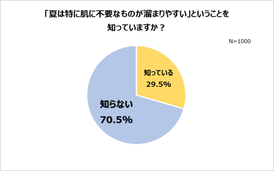 夏は肌に不要なものが溜まりやすい
