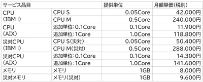 NTTインテグレーション、「PowerCloudNEXT」に IBM Power11対応メニューおよびローカルメニューを追加 ～最新基盤への対応と、メニュー拡充により、 IBM i／AIX環境の最適化を支援～