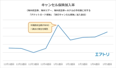 新型コロナウイルスの感染拡大に伴い、 急な病気での旅行のキャンセル時に発生したキャンセル料を補償する チケットガード保険・旅行キャンセル保険の加入率が上昇中