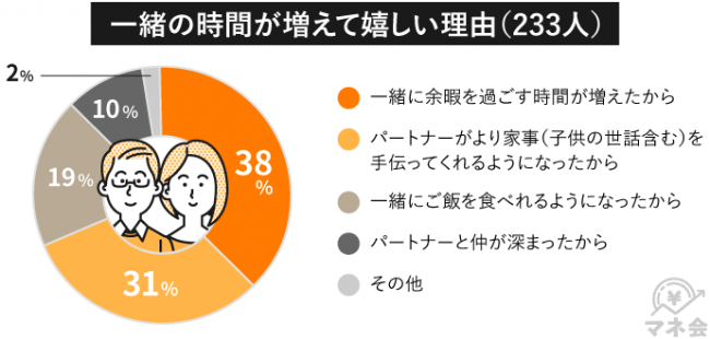 一緒の時間が増えて嬉しい理由