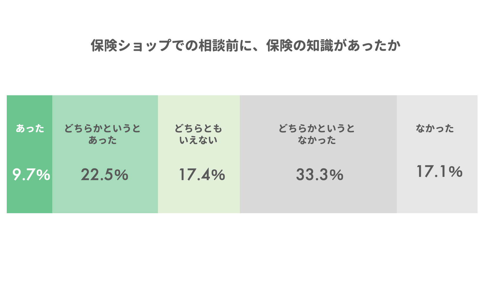 保険ショップの利用実態調査｜利用のきっかけ、決め手、相談内容は？｜ポート株式会社のプレスリリース