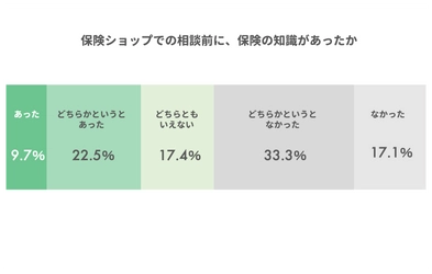 保険ショップの利用実態調査｜利用のきっかけ、決め手、相談内容は？