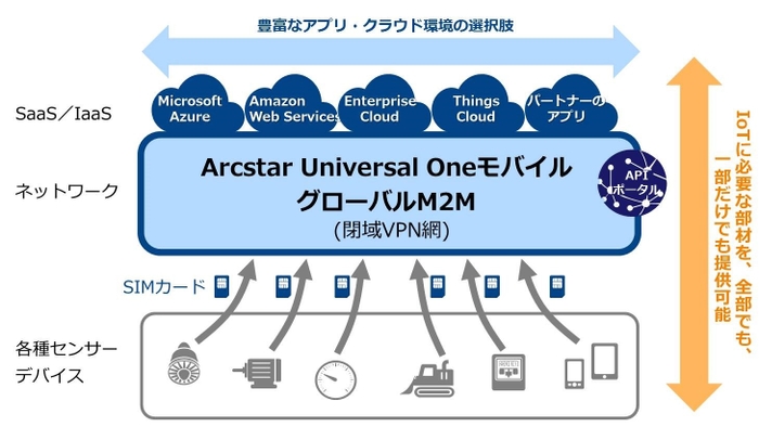 NTT Comの提供するIoTソリューションイメージ