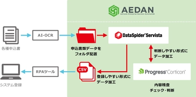 アシスト、エンタープライズRPA(R)「AEDAN」を 利用した「申請不備チェックソリューション」を 提供開始  ～申請受付業務全般の自動化により、 　手作業を大幅に軽減～