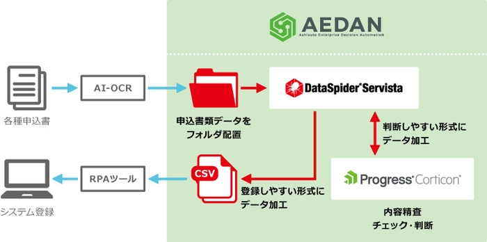 申請不備チェックソリューション