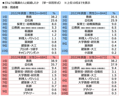 どのような職業の人と結婚したか