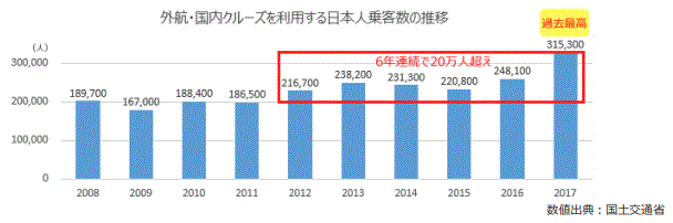 日本人乗客数の推移