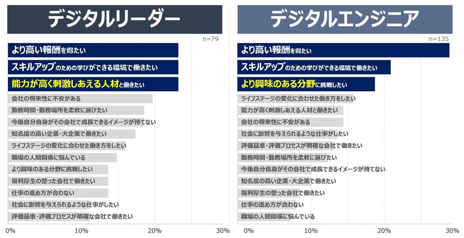 図6:デジタルリーダー・エンジニアの転職理由