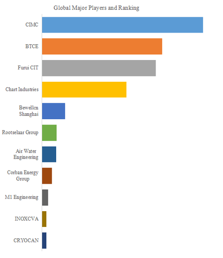 上記の図表／データは、YHResearchの最新レポート「グローバルLNGISOタンクコンテナのトップ会社の市場シェアおよびランキング 2025」