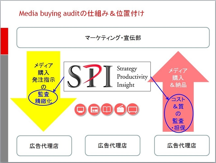 メディアバイイングオーディットの仕組みと位置付け