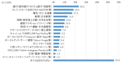 図3 安心して利用できるパーソナルデータ活用サービスの運営業態