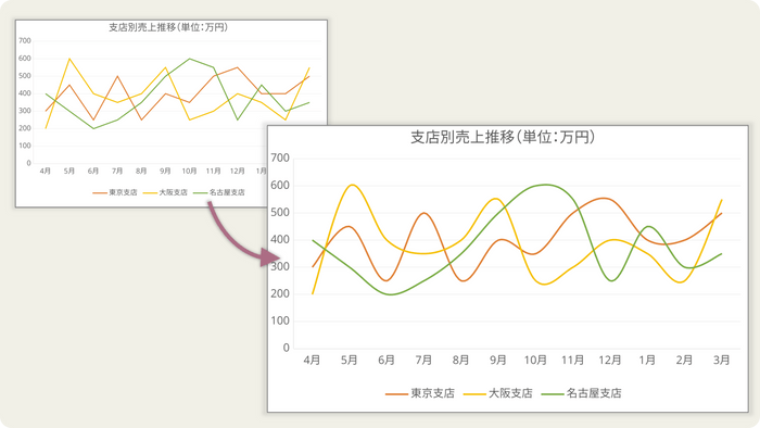 折れ線チャートのスムージング