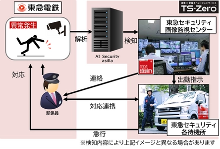 東急電鉄駅で画像解析を使った警備オペレーションサービスを開始　 ～東急電鉄へ「TS-Zero(R)」※1初提供～