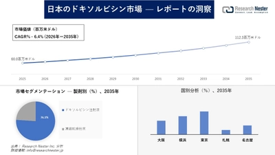 日本のドキソルビシン市場調査の発展、傾向、需要、成長分析および予測2026―2035年