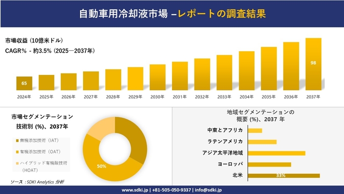 自動車用冷却液市場レポート概要