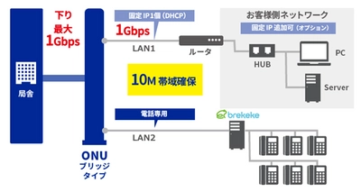 日本ブレケケ、楽天コミュニケーションズの 楽天ブロードバンドプレミアムNURO Bizプラン 『IP電話回線サービスひかり』の接続認定を取得