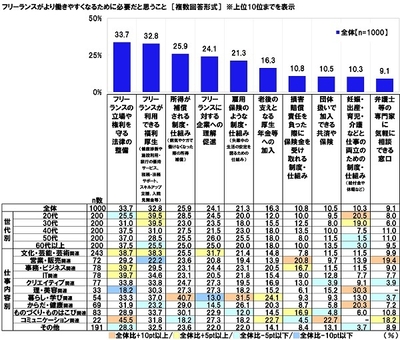 フリーランスがより働きやすくなるために必要だと思うこと