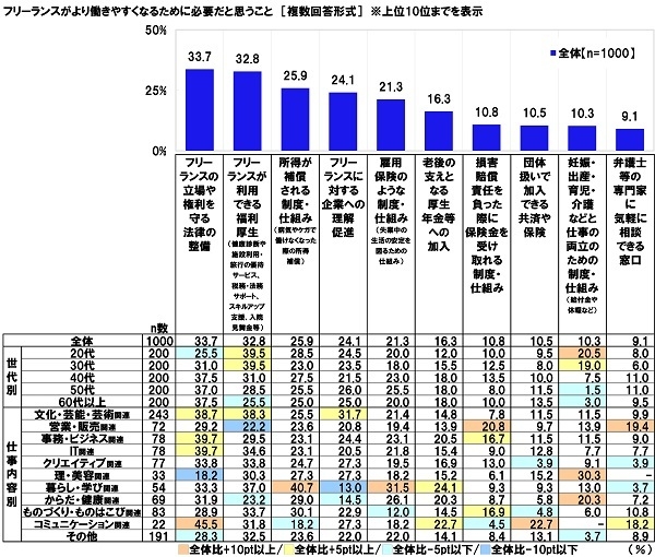 フリーランスがより働きやすくなるために必要だと思うこと