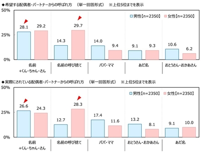 配偶者・パートナーからの呼ばれ方