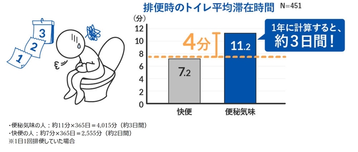 排便時のトイレ平均滞在時間