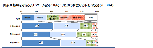 図表8　転職を考えるシチュエーションについて：パワハラやセクハラにあったとき(n=384)