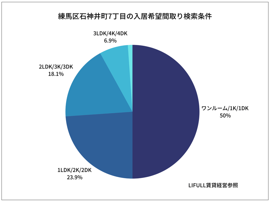 希望間取りの検索