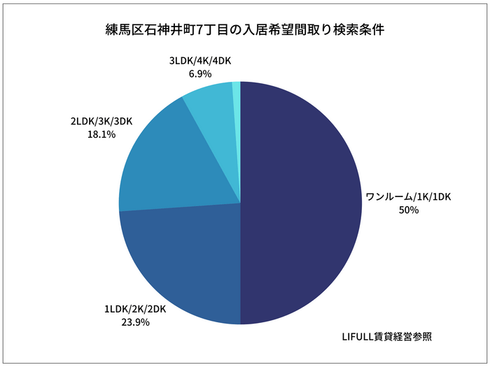 希望間取りの検索