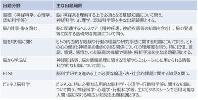 出題分野・範囲