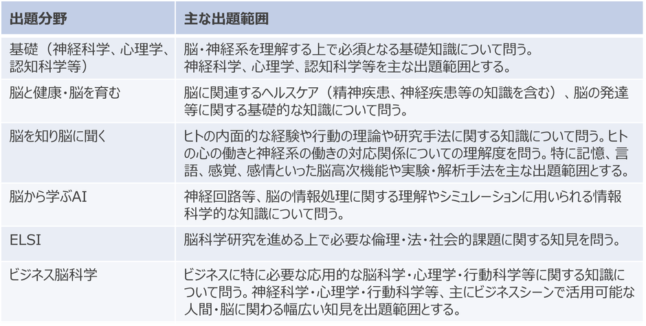出題分野・範囲