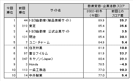 図表6●態度変容：企業活動　スコアランキングトップ10