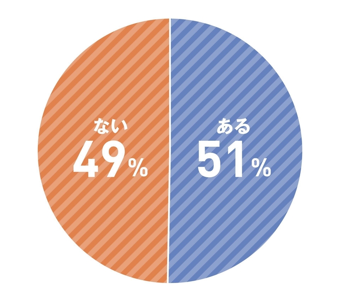 ガソリン価格が高いと感じ、行き先の変更や自動車の利用を控えたことがありますか?