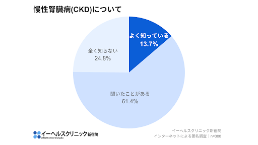 慢性腎臓病(CKD)について