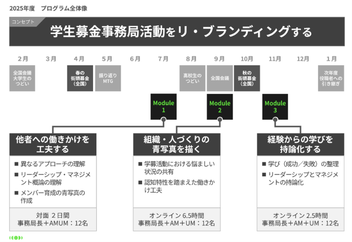 25年度あしなが学募向けプログラム概要