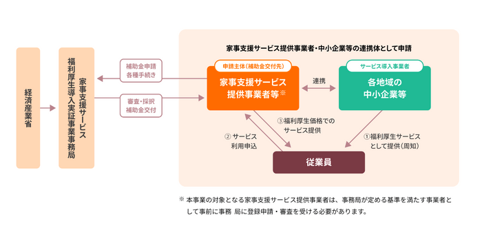 事業全体の流れ