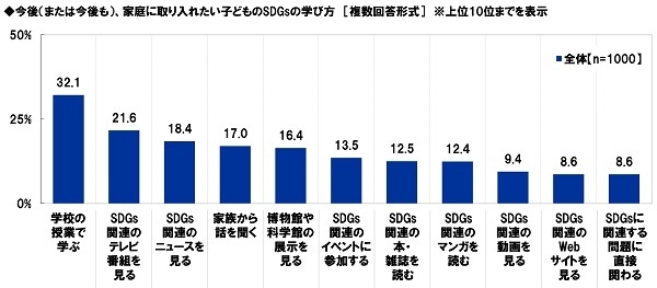 今後(または今後も)、家庭に取り入れたい子どものSDGsの学び方
