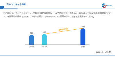 ドライオフセット印刷市場規模(百万米ドル)2025-2032年