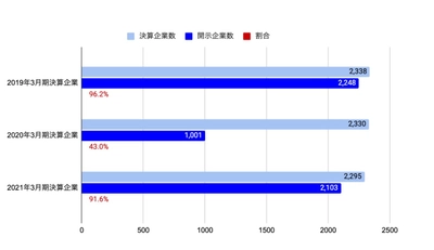 予実管理クラウドサービスのDIGGLEが 「Covid-19が経営管理に及ぼした影響と、予実管理業務の経営への貢献」 に関するレポートを発表