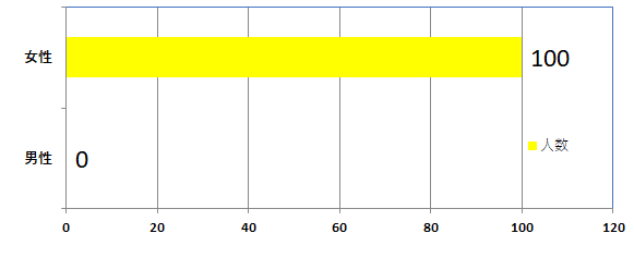 女性　100名