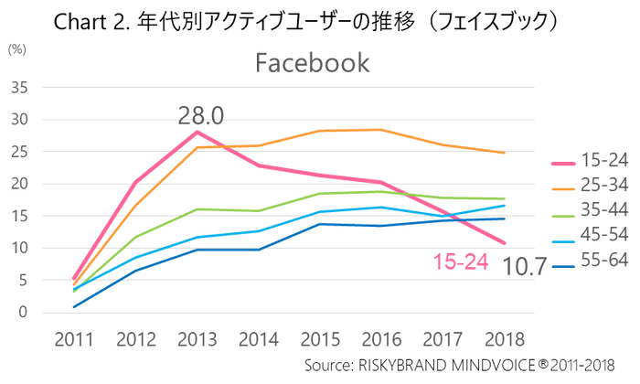 Chart 2