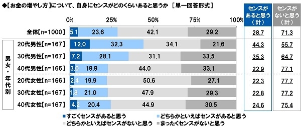 【お金の増やし方】について、自身にセンスがどのくらいあると思うか
