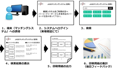 AI活用により展示会場での来場者と 出展社とのマッチング機会を最大化　 ～2017年9月6日～8日に開催されるJASISにて マッチングシステムを試験導入～