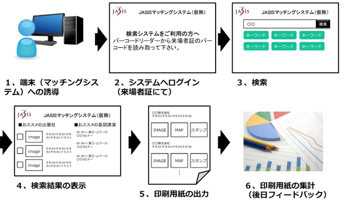 AI活用により展示会場での来場者と 出展社とのマッチング機会を最大化　 ～2017年9月6日～8日に開催されるJASISにて マッチングシステムを試験導入～