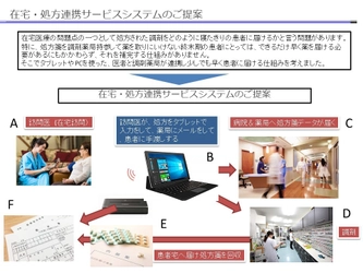 「在宅医療」調剤連携システムのプロトタイプが完成しました 　訪問診療に携わる医師、薬剤師の方に概要をご提案します
